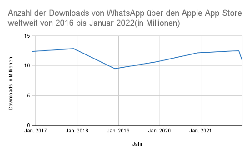 Anzahl der Downloads von WhatsApp über den Apple App Store weltweit von 2016 bis Januar 2022(in Millionen)